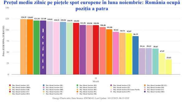 GRAFICE România - printre cele mai scumpe piețe de energie din UE, chiar dacă în noiembrie prețurile spot nu au mai crescut