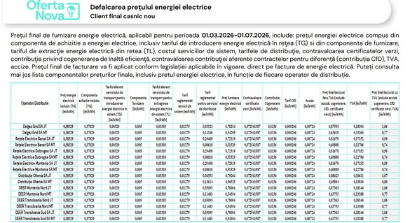 FOTO Ofertă de preț mic la energie cu reclamă de la Guvern. Ministrul Energiei face reclamă ofertei de furnizare a operatorului celei mai mari instalații de stocare din țară: ″Sub 1 leu/kWh, prima de acest fel din ultimul an!″