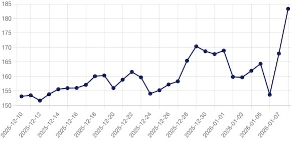 Evoluția prețului gazelor tanzacționate zilnic în ultima lună pe BRM Evoluția prețului gazelor tanzacționate zilnic în ultima lună pe BRM