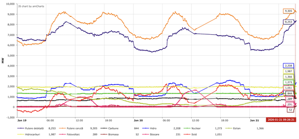 Record al ultimilor 5 ani al consumului instantaneu, acoperit în special din producția hidro și cea pe hidrocarburi Record al ultimilor 5 ani al consumului instantaneu, acoperit în special din producția hidro și cea pe hidrocarburi