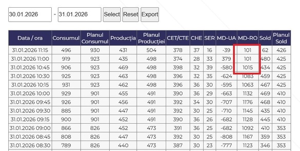 Sursă: Moldelectrica Republica Moldova Sursă: Moldelectrica Republica Moldova