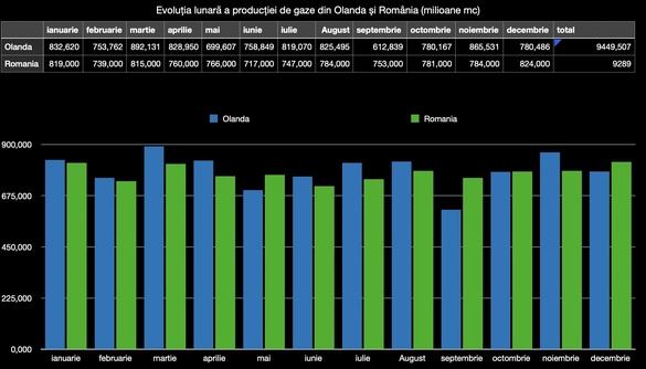 GRAFICE România - cel mai mare producător de gaze din UE al doilea an consecutiv. 30% din producția europeană provine de la Romgaz, OMV Petrom și BSOG