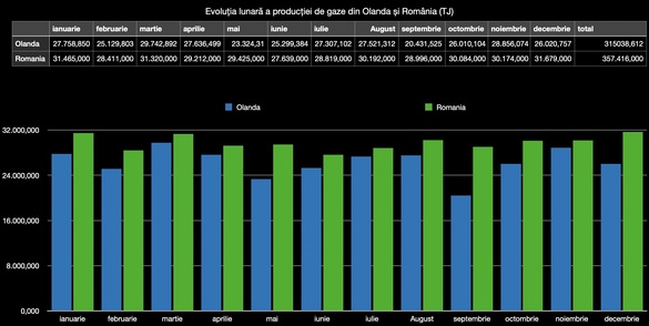 GRAFICE România - cel mai mare producător de gaze din UE al doilea an consecutiv. 30% din producția europeană provine de la Romgaz, OMV Petrom și BSOG
