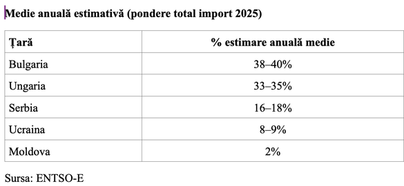 „Produceți, băieți, numai produceți ceva!”. Efectul politicilor energetice: Importăm scump, exportăm ieftin! GRAFICE