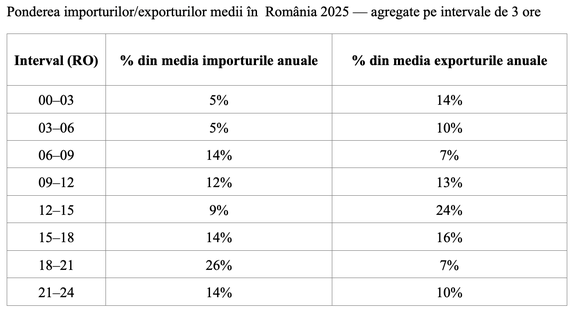 „Produceți, băieți, numai produceți ceva!”. Efectul politicilor energetice: Importăm scump, exportăm ieftin! GRAFICE