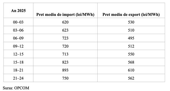„Produceți, băieți, numai produceți ceva!”. Efectul politicilor energetice: Importăm scump, exportăm ieftin! GRAFICE