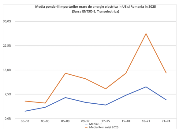 „Produceți, băieți, numai produceți ceva!”. Efectul politicilor energetice: Importăm scump, exportăm ieftin! GRAFICE