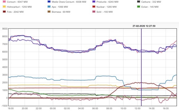 Producția și consumul de energie din ultimele 24 de ore Producția și consumul de energie din ultimele 24 de ore