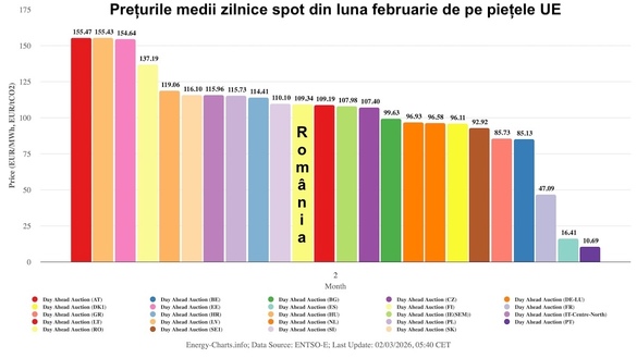 GRAFIC România părăsește topul celor mai scumpe piețe UE. Scădere a prețului energiei pe piața spot