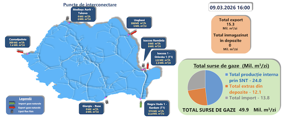 Producția internă, importul, exportul de gaze de luni, 9 martie Producția internă, importul, exportul de gaze de luni, 9 martie