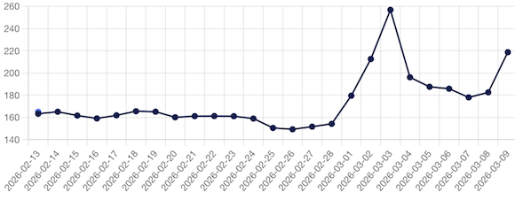 Evoluția prețului gazelor pe BRM din ultima lună Evoluția prețului gazelor pe BRM din ultima lună