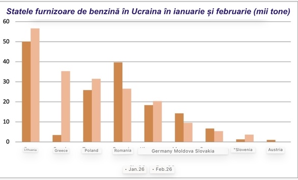 România și-a redus livrările de benzină către Ucraina înaintea declanșării războiului din Iran GRAFICE