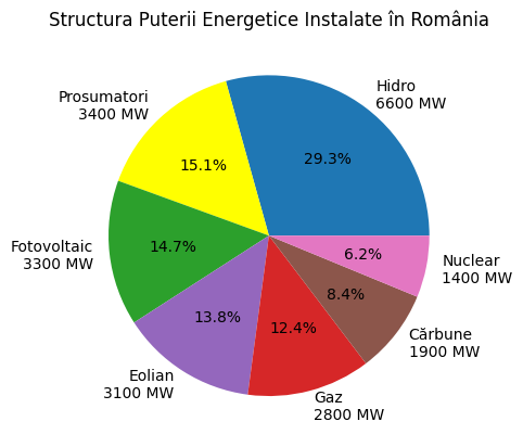 GRAFIC Prosumatorii, locul doi în România în funcție de capacitatea energetică instalată - APCE