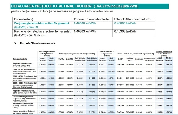 Hidroelectrica păstrează oferta cu preț mic la energie