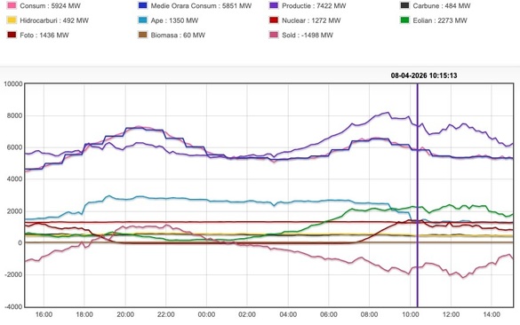 Producția și consumul de energie din ultimele 24 de ore Producția și consumul de energie din ultimele 24 de ore