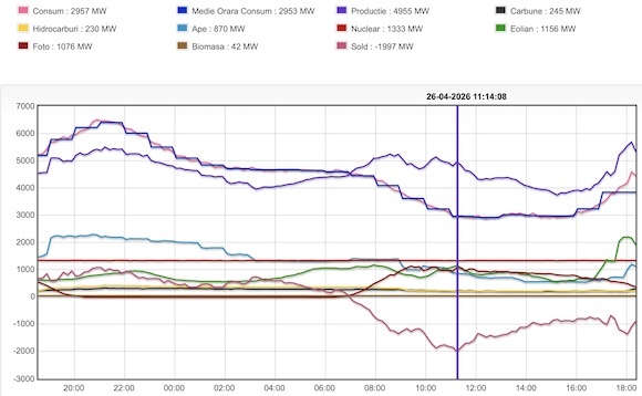 Producția și consumul de energie din ziua de duminică Producția și consumul de energie din ziua de duminică