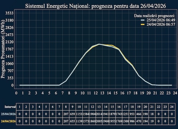 Estimarea producției prosumatorilor din ziua de duminică, potrivit Transelectrica Estimarea producției prosumatorilor din ziua de duminică, potrivit Transelectrica