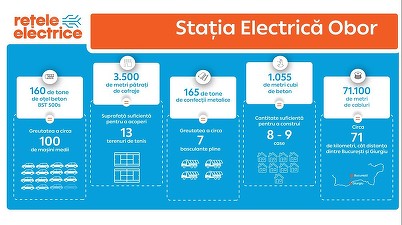 FOTO Rețele Electrice România a modernizat stația de distribuție Obor din Capitală