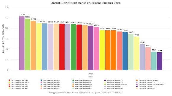 Prețurile energiei electrice pe piețele europene de la începutul anului până în prezent: România ocupă poziția a patra Prețurile energiei electrice pe piețele europene de la începutul anului până în prezent: România ocupă poziția a patra