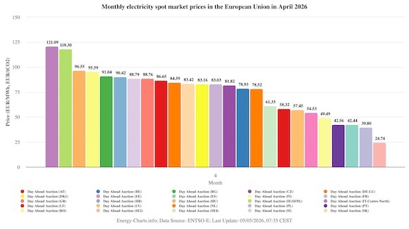 Prețurile energiei electrice pe piețele europene în luna aprilie: România ocupă poziția a patra Prețurile energiei electrice pe piețele europene în luna aprilie: România ocupă poziția a patra