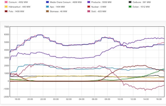 Producția, consumul și fluxurile de energie din ultimele 24 de ore Producția, consumul și fluxurile de energie din ultimele 24 de ore