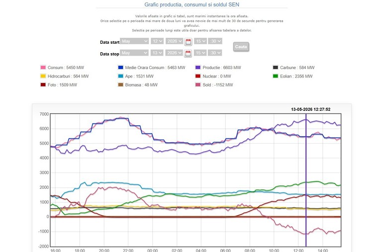 GRAFICE Momentele de excepție când nu simțim lipsa reactoarelor de la Cernavodă: Peste 80% din energie provine din regenerabile, România exportă pe 4 granițe din 5