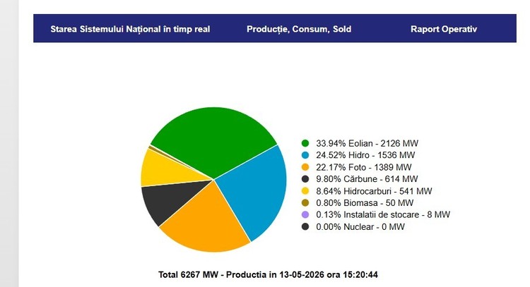 GRAFICE Momentele de excepție când nu simțim lipsa reactoarelor de la Cernavodă: Peste 80% din energie provine din regenerabile, România exportă pe 4 granițe din 5