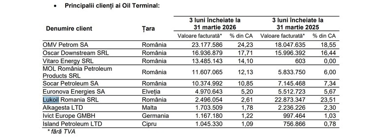 TABELE Profitul Oil Terminal a crescut cu aproape un sfert în T1. Cheltuielile au scăzut mai mult decât veniturile, în timp ce cantitățile derulate s-au redus cu circa 17%