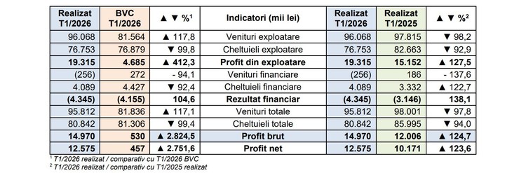 TABELE Profitul Oil Terminal a crescut cu aproape un sfert în T1. Cheltuielile au scăzut mai mult decât veniturile, în timp ce cantitățile derulate s-au redus cu circa 17%