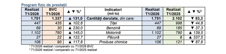 TABELE Profitul Oil Terminal a crescut cu aproape un sfert în T1. Cheltuielile au scăzut mai mult decât veniturile, în timp ce cantitățile derulate s-au redus cu circa 17%