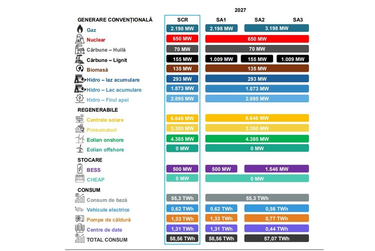 Închiderea termocentralelor pe lignit, pericol avertizat: Transelectrica recomandă menținerea în funcțiune a 854 MW la Turceni și Rovinari, dacă va fi întârziată noua centrală Mintia