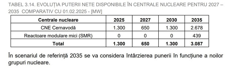 Extras din studiul de adecvanță. În perioada 2027-2030, unitatea 1 de la Cernavodă va fi oprită pentru retehnologizare. Extras din studiul de adecvanță. În perioada 2027-2030, unitatea 1 de la Cernavodă va fi oprită pentru retehnologizare.