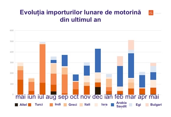 GRAFIC Majorare cu o pătrime a importurilor maritime de motorină. Arabia Saudită - rămâne principalul furnizor