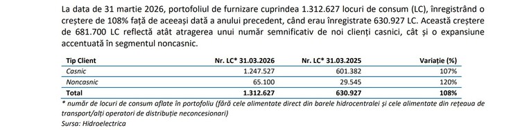 Extras din raportul Hidroelectrica pe T1 2026 Extras din raportul Hidroelectrica pe T1 2026