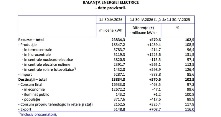 TABELE Consumul de energie al populației a scăzut cu peste 10%. Prosumatorii spun că ei sunt cauza