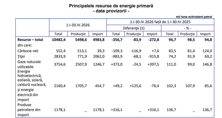 TABELE Consumul de energie al populației a scăzut cu peste 10%. Prosumatorii spun că ei sunt cauza