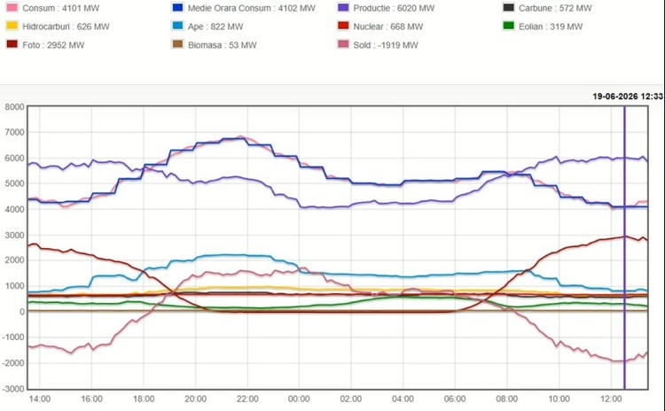 RECORD în România din soare. Cea mai mare producție de energie fotovoltaică din istorie GRAFIC
