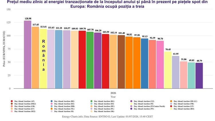 GRAFICE Canicula și reviziile capacităților de producție țin România în Top 3 cele mai scumpe piețe de energie din UE în iunie. Preț cu peste o treime mai ridicat decât cel de anul trecut