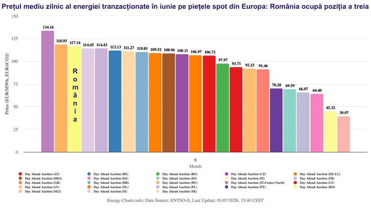 GRAFICE Canicula și reviziile capacităților de producție țin România în Top 3 cele mai scumpe piețe de energie din UE în iunie. Preț cu peste o treime mai ridicat decât cel de anul trecut