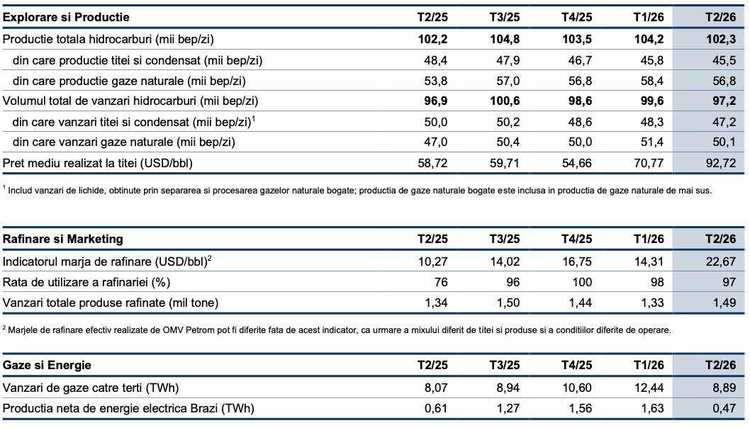 ULTIMĂ ORĂ SURPRIZĂ Producția de gaze a OMV Petrom, în creștere. Rezultate financiare mai slabe, ca urmare a reglementării TABEL