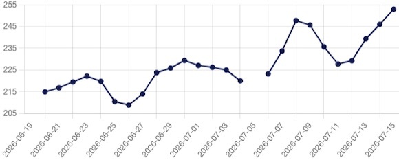 Evoluția prețului gazului pentru ziua următoare din ultima lună pe BRM Evoluția prețului gazului pentru ziua următoare din ultima lună pe BRM