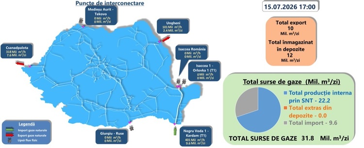 Importurile, exporturile și producția internă de miercuri Importurile, exporturile și producția internă de miercuri