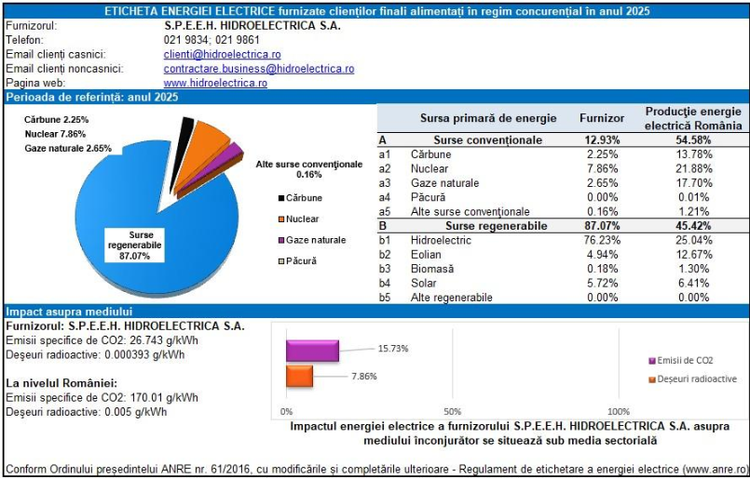 FOTO Mesaj Hidroelectrica către clienți. Informații despre energia electrică utilizată și impactul asupra mediului