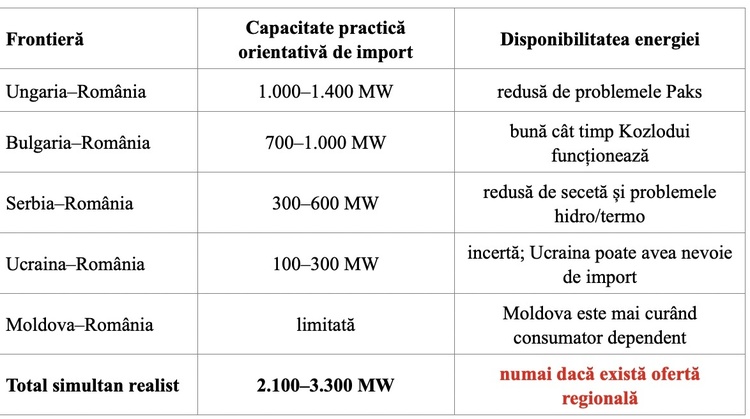 Vecinii pot ține în România lumina aprinsă. Și consumatorii, mai puțin producătorii. Însă la un cost ridicat