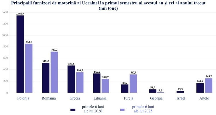 România a devenit cel mai scump furnizor de motorină al Ucrainei GRAFIC