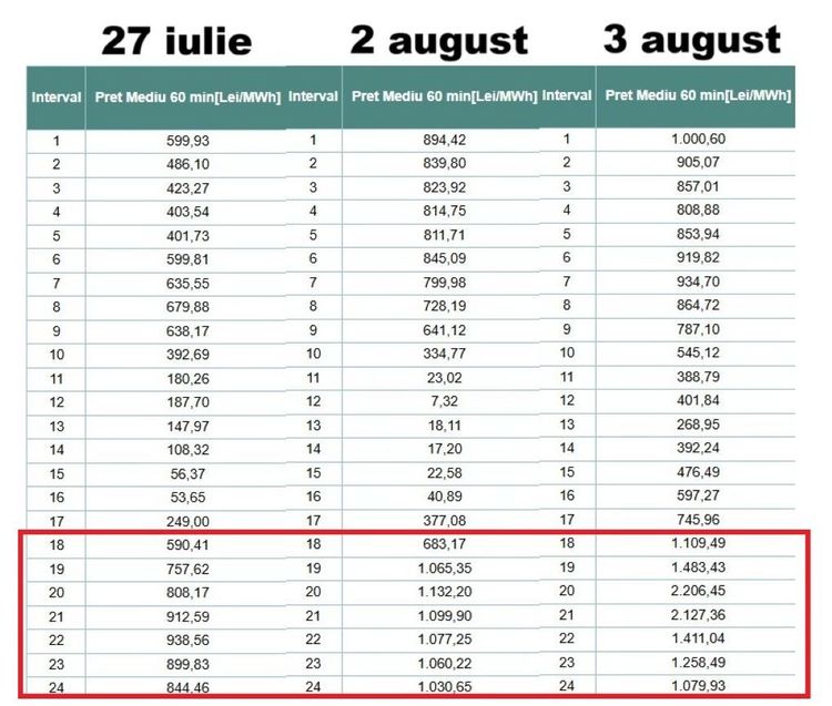 GRAFIC Criza energetică provocată de secetă: Majorare cu 57% de la o zi la alta și dublare față de acum o săptămână a prețului energiei spot livrate la vârf de consum