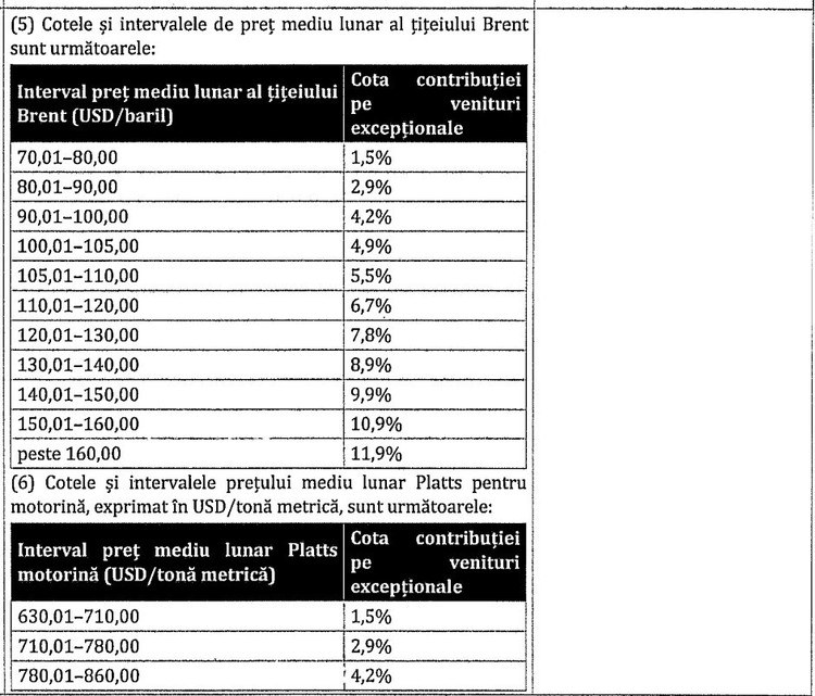 Supraveghere în benzinării. Consiliul Concurenței așteaptă datele aferente ultimei săptămâni. Nu exclude posibilitatea ca unii operatori să fi profitat