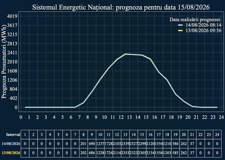 Producția prosumatorilor prognozată de Transelectrica Producția prosumatorilor prognozată de Transelectrica