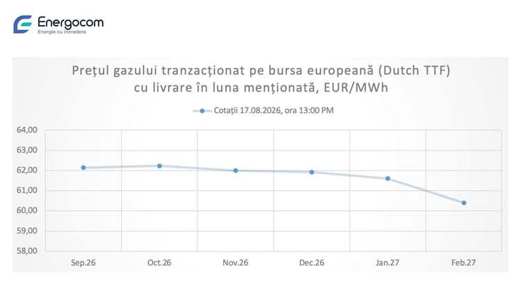 Scumpire a facturilor la gaze. Prețul a atins din nou pragul de 300 de lei/MWh în plină vară, gradul de umplere a depozitelor este scăzut GRAFICE