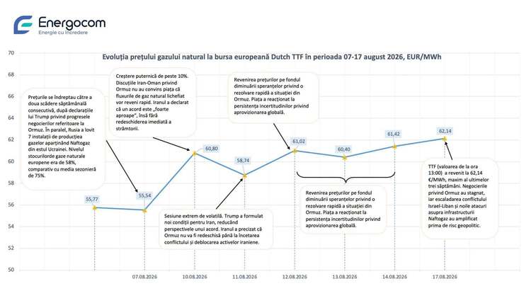 Scumpire a facturilor la gaze. Prețul a atins din nou pragul de 300 de lei/MWh în plină vară, gradul de umplere a depozitelor este scăzut GRAFICE